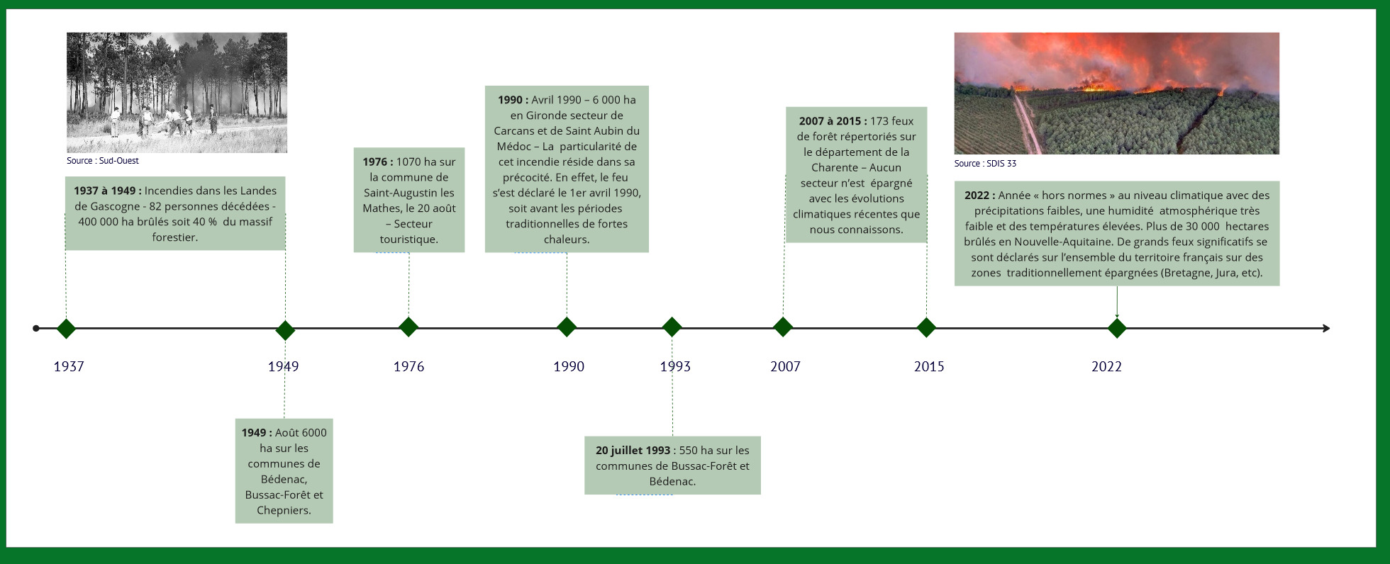 Frise chronologique des principaux incendies de Nouvelle-Aquitaine