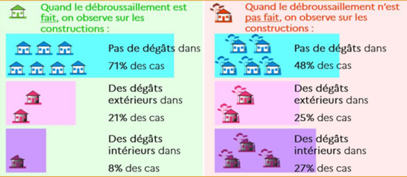 Schéma : effets du débroussaillement sur les constructions