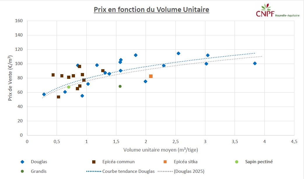 Graphique Vente groupées des experts forestiers du 4 juin 2026 à Meymac (19)