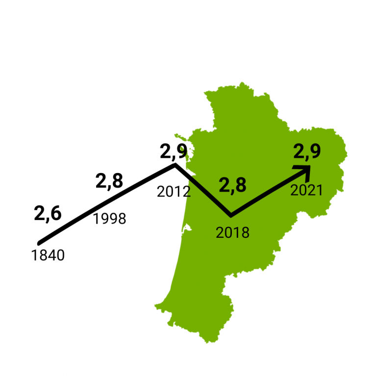 Evolution de la surface forestière en NA - 2021