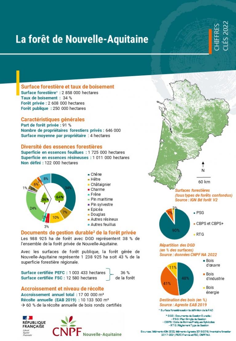 Fiche données forestières Nouvelle-Aquitaine