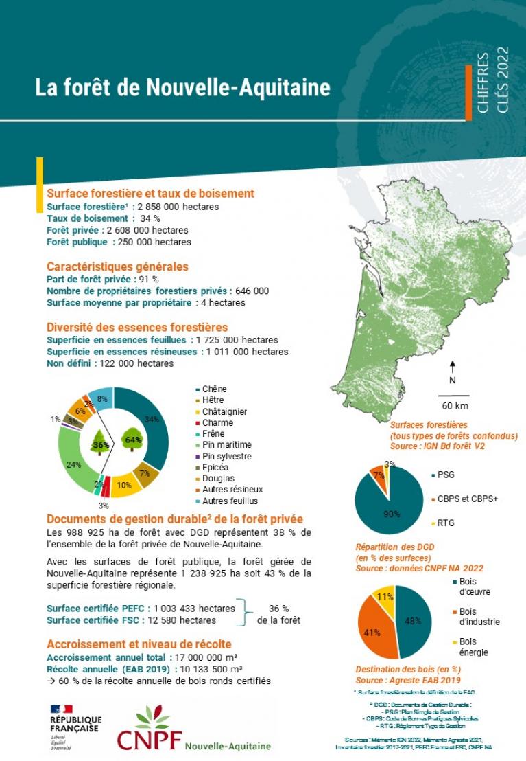 Données forestières Nouvelle-Aquitaine