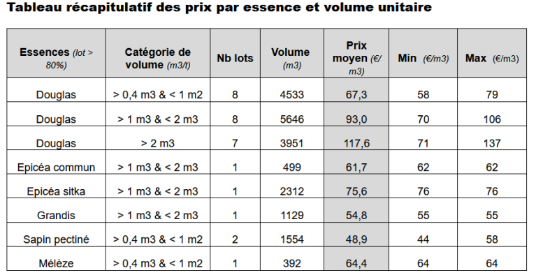 Tableau vente Useel juin 2025