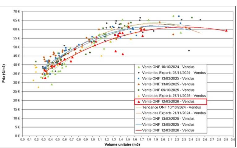 Vente ONF - 12 mars 2026