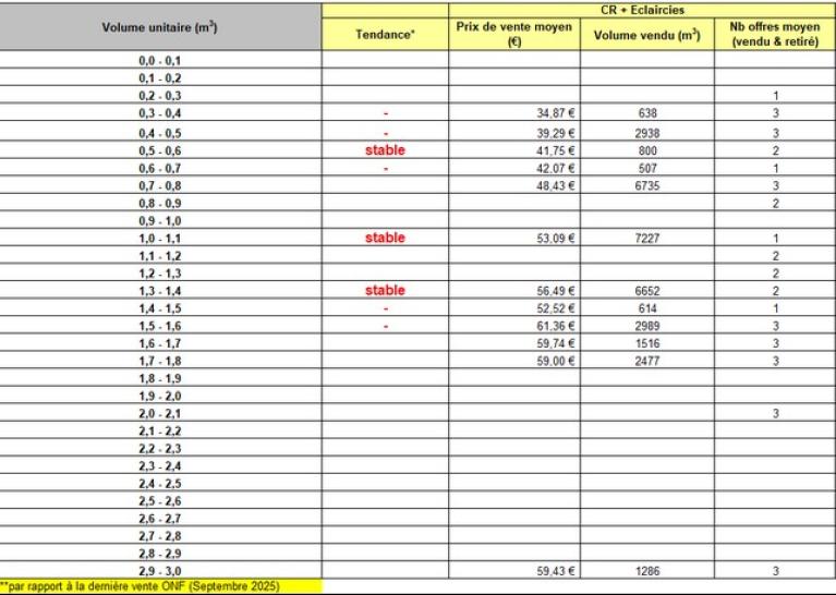 Vente ONF - 12 mars 2026